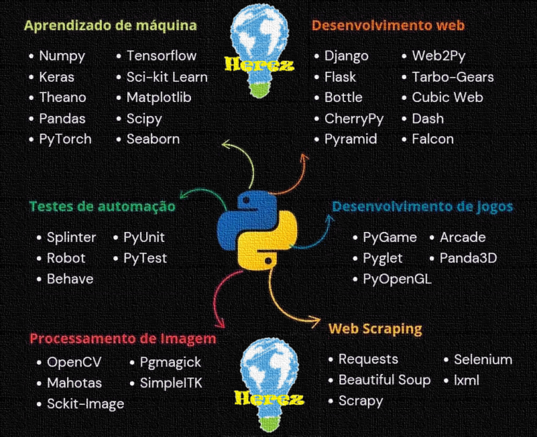 Bibliotecas Python para Aprendizado de Máquina — Parte 1 da série de ...