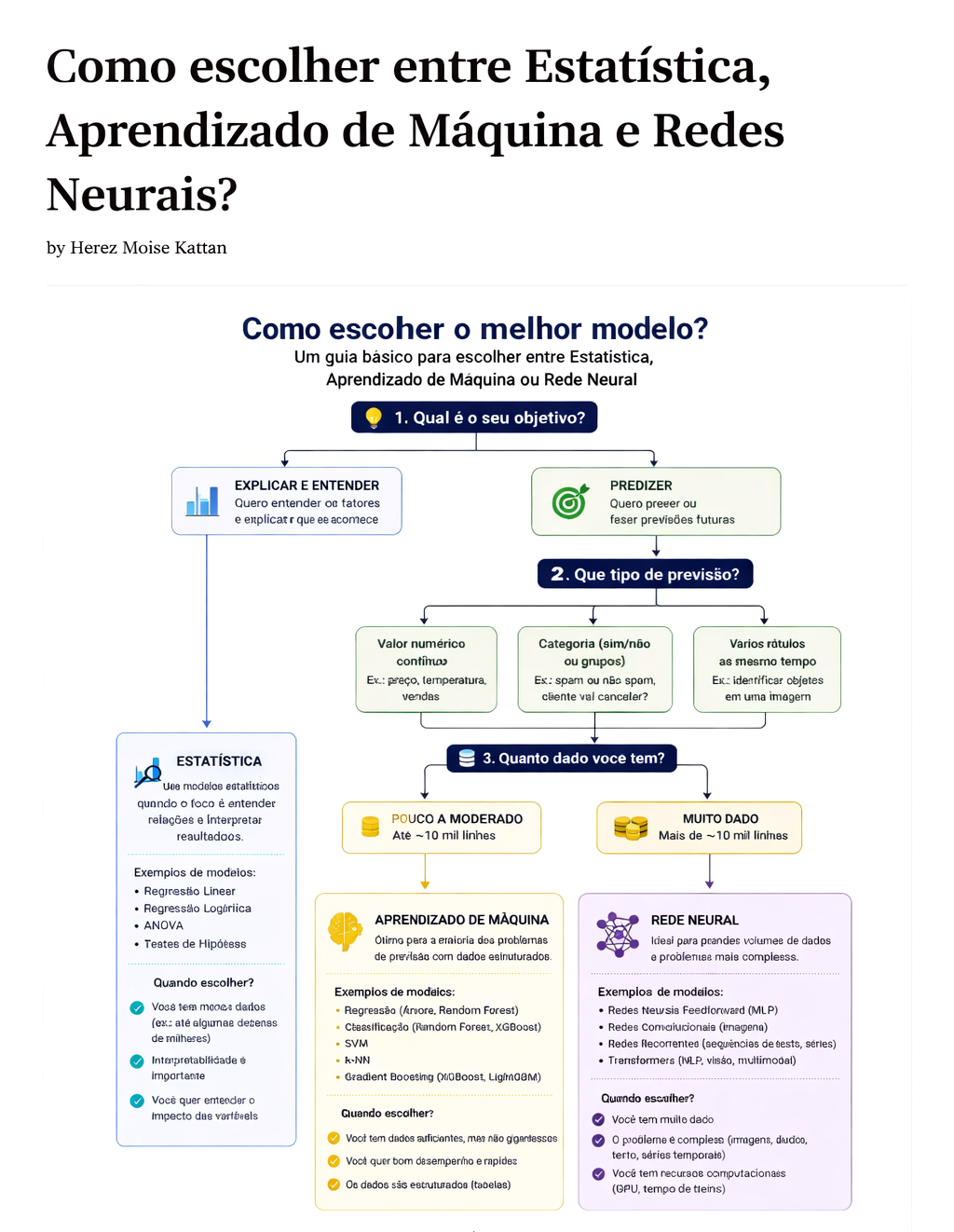 Infográfico: Como escolher o melhor modelo — Estatística, Aprendizado de Máquina ou Rede Neural